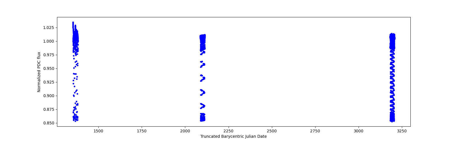 Timeseries plot