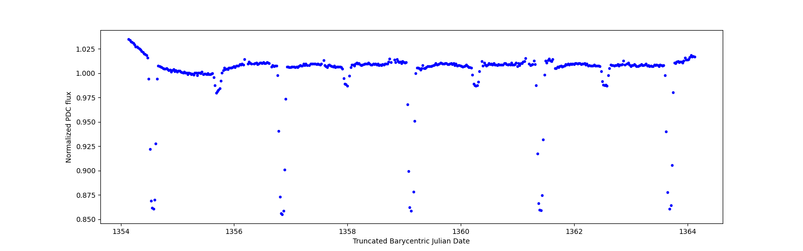 Zoomed-in timeseries plot