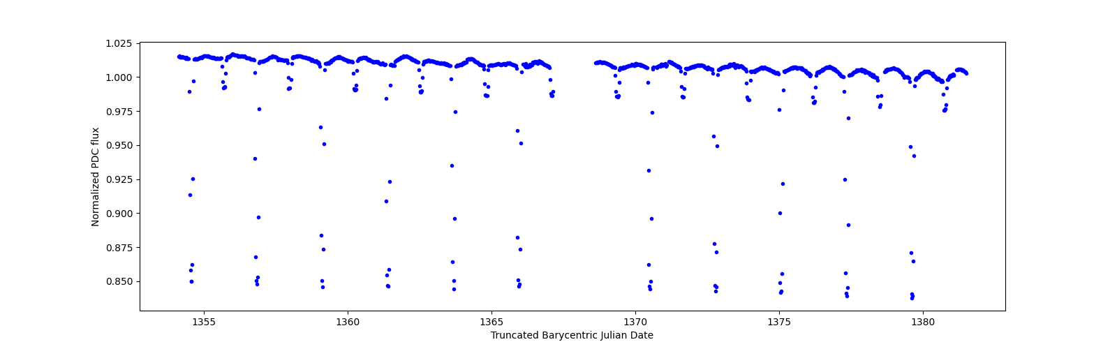 Timeseries plot