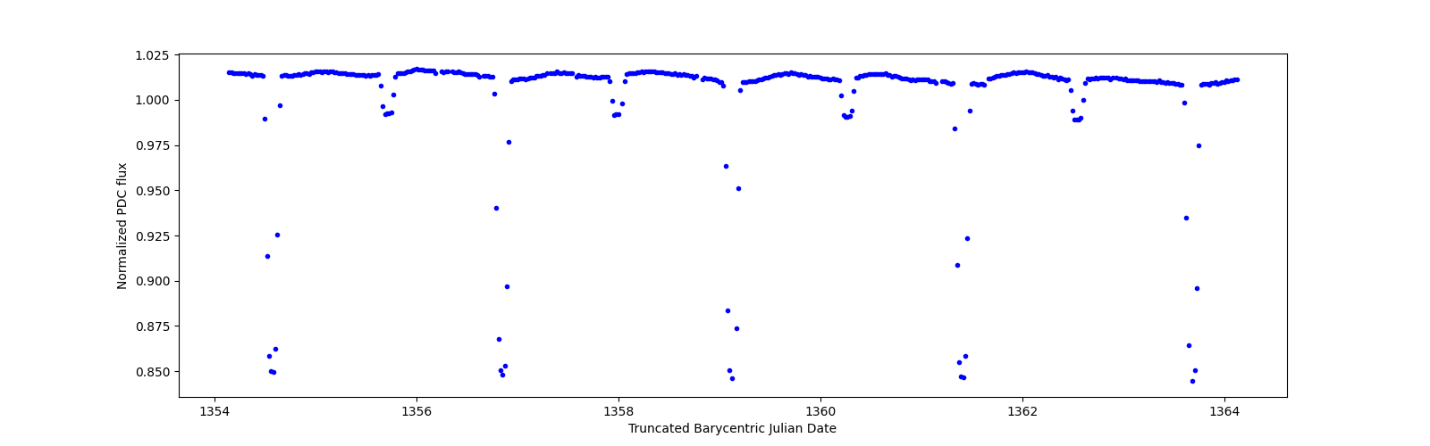 Zoomed-in timeseries plot