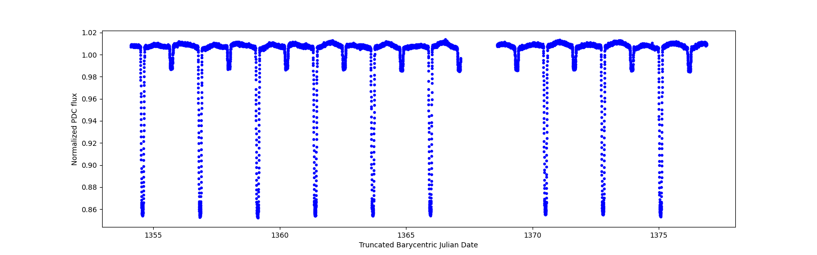 Zoomed-in timeseries plot