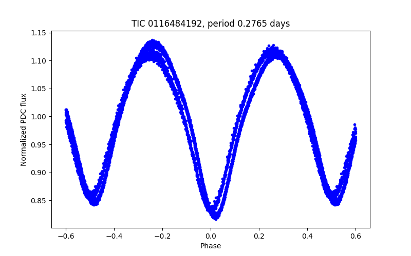 Phase plot