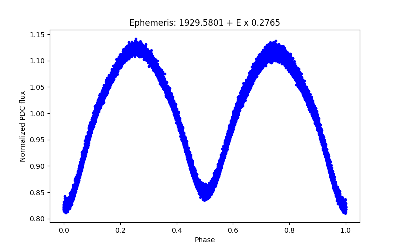 Phase plot