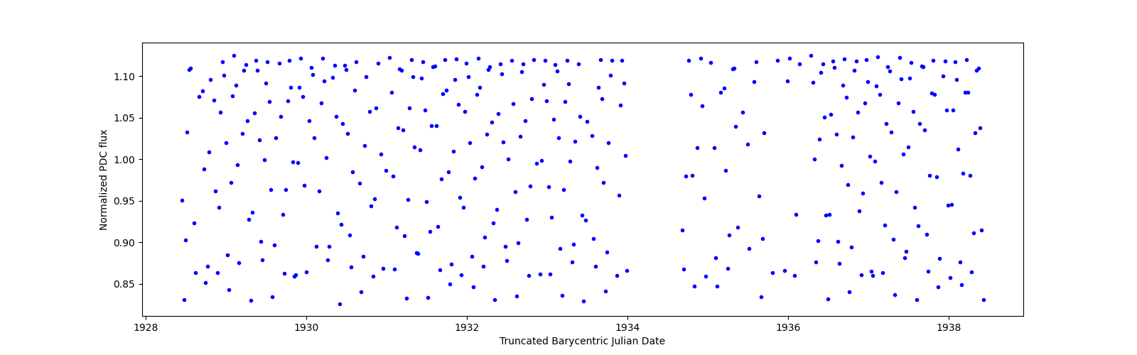 Zoomed-in timeseries plot
