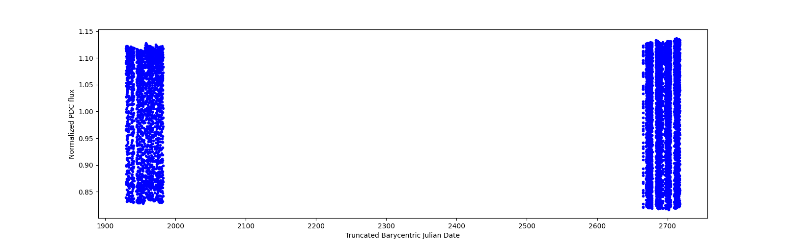 Timeseries plot