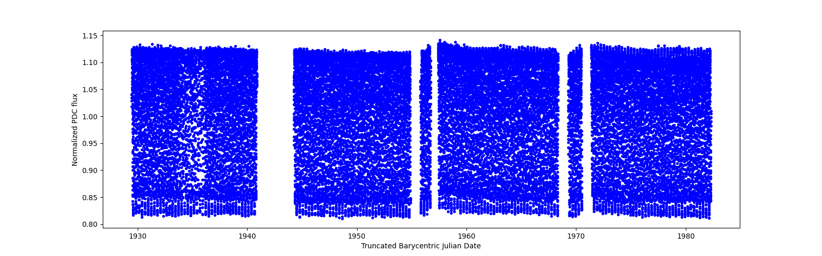 Timeseries plot