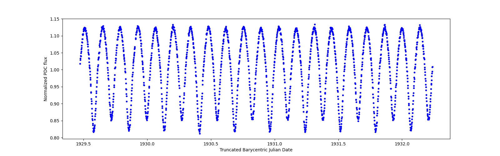 Zoomed-in timeseries plot