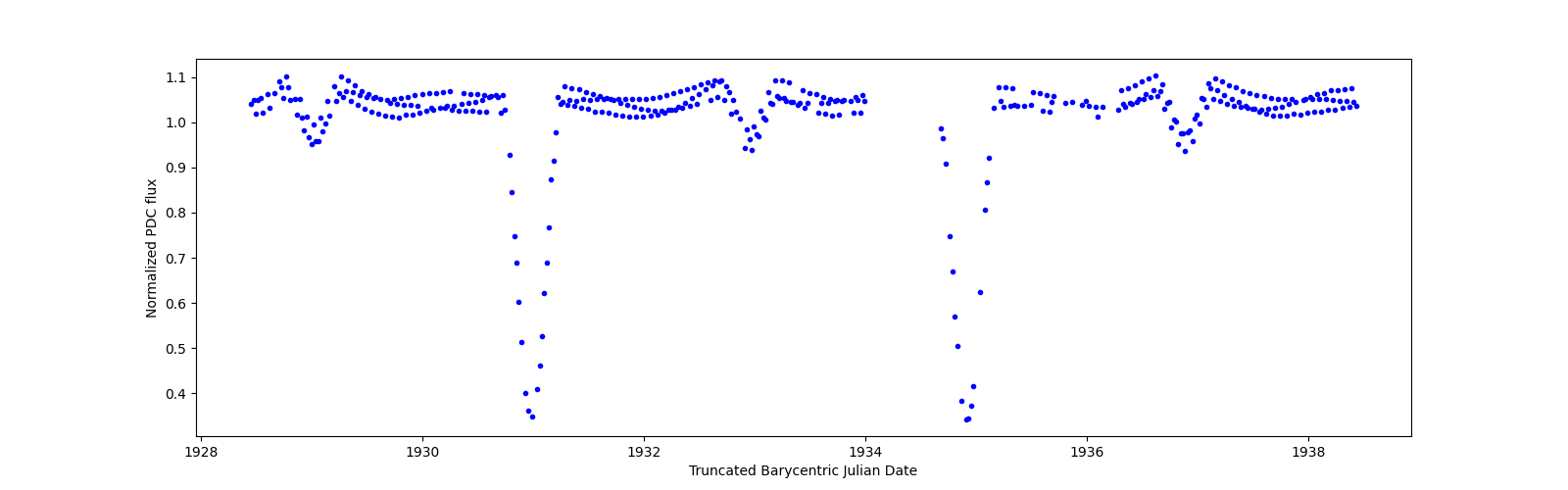Zoomed-in timeseries plot