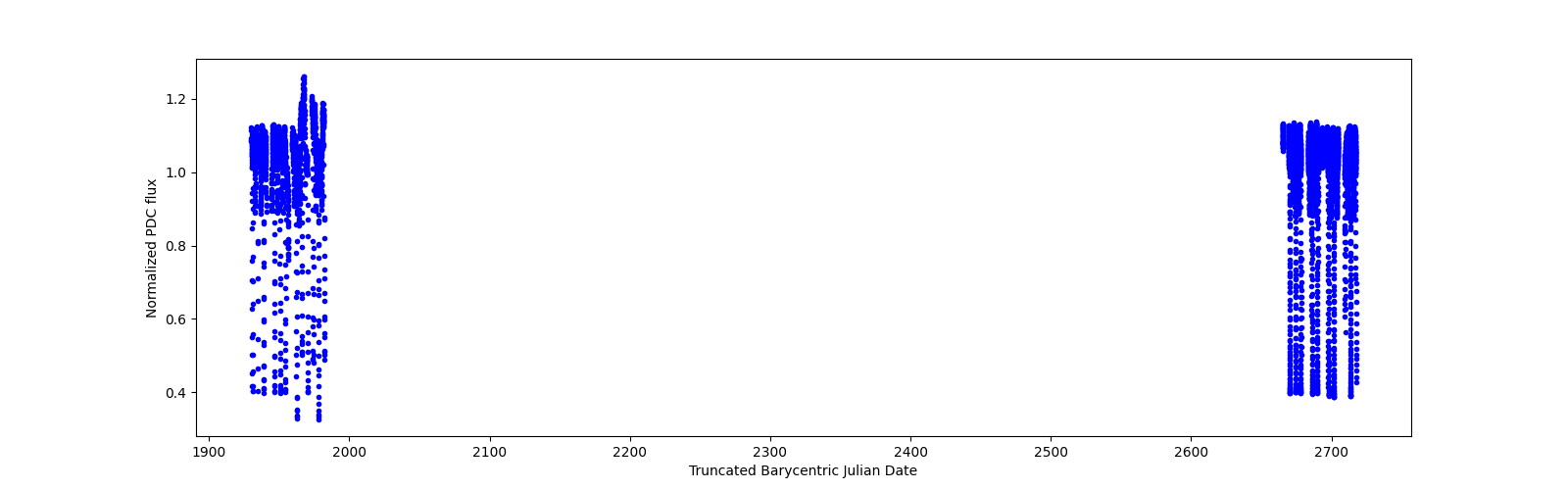 Timeseries plot