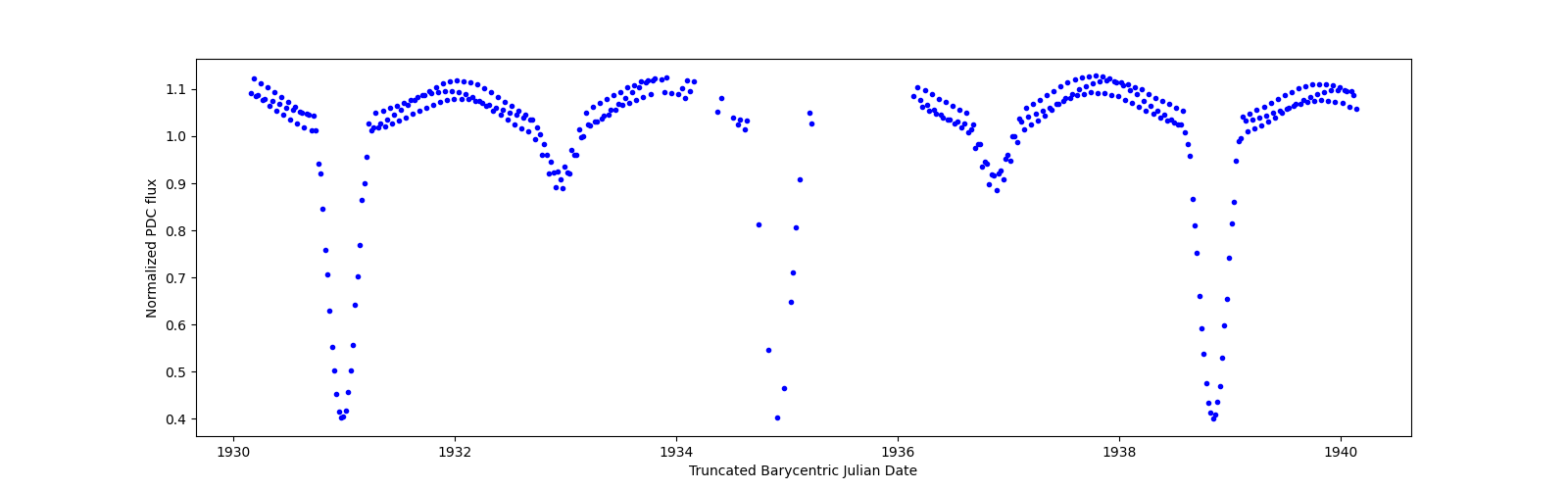 Zoomed-in timeseries plot