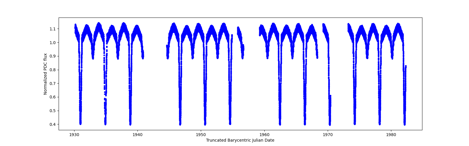 Timeseries plot