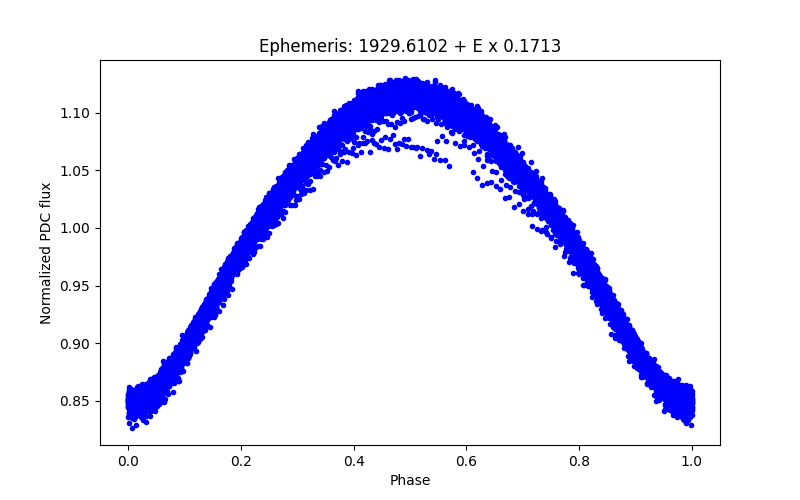 Phase plot