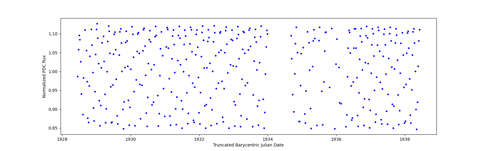 Zoomed-in timeseries plot