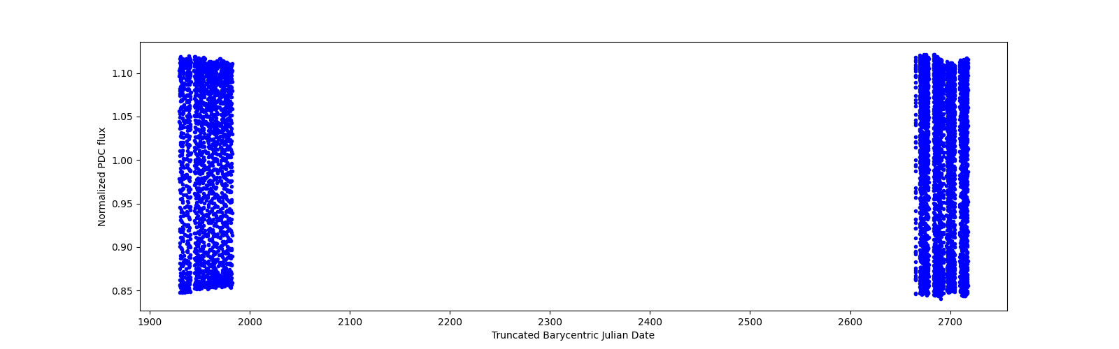 Timeseries plot