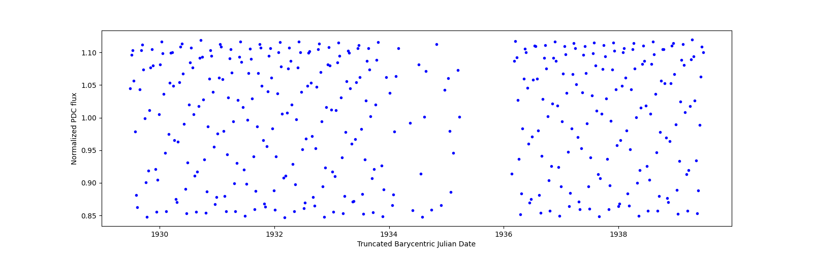 Zoomed-in timeseries plot