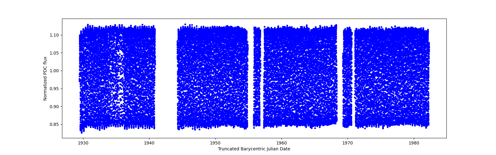 Timeseries plot