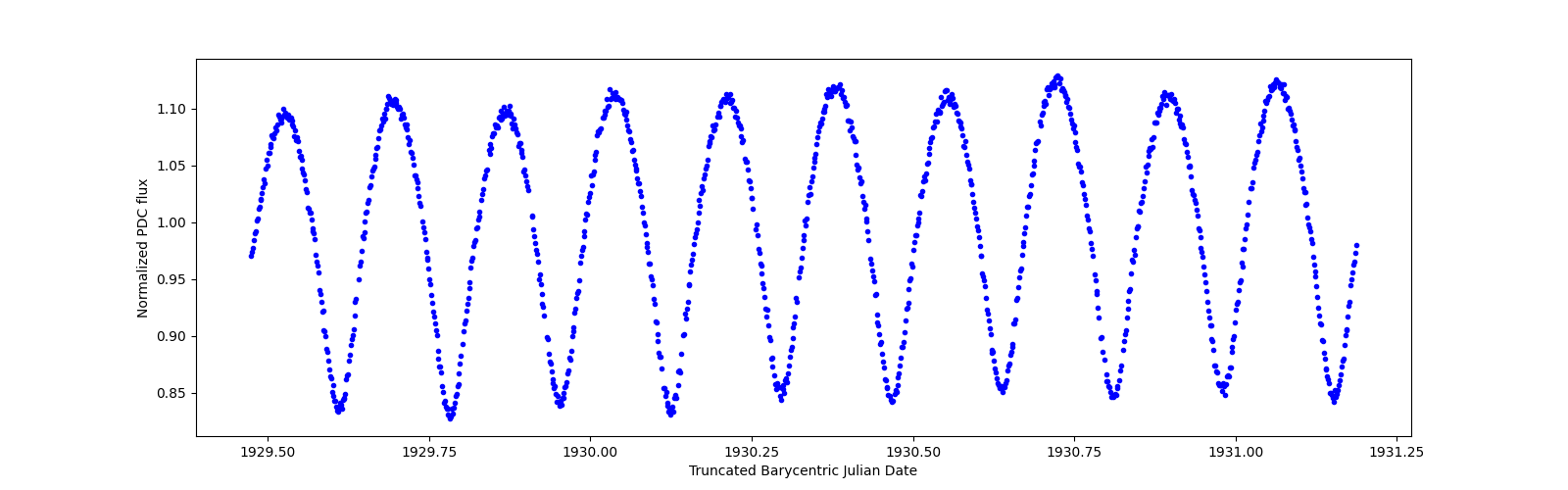 Zoomed-in timeseries plot