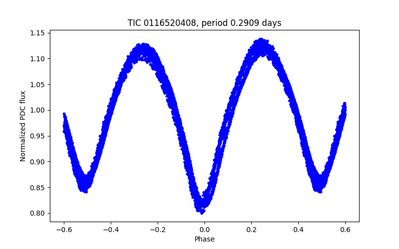 Phase plot