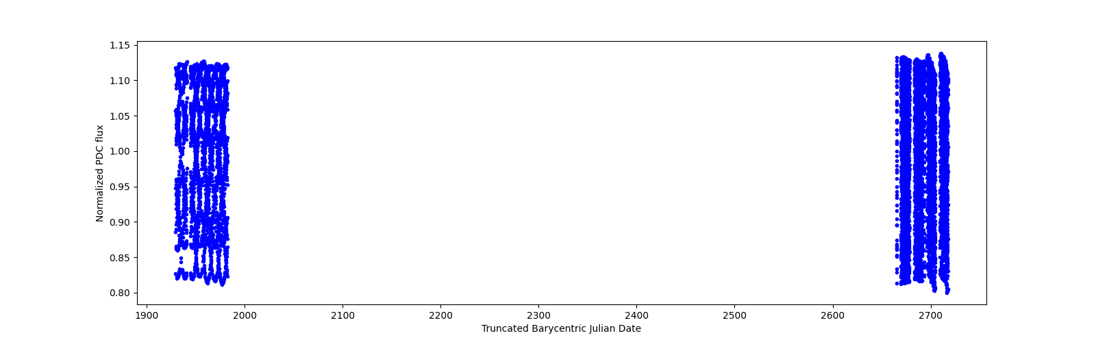 Timeseries plot