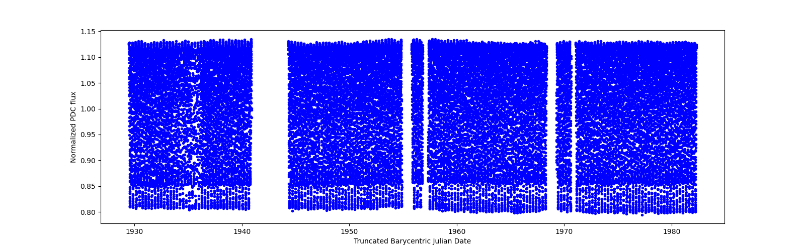 Timeseries plot