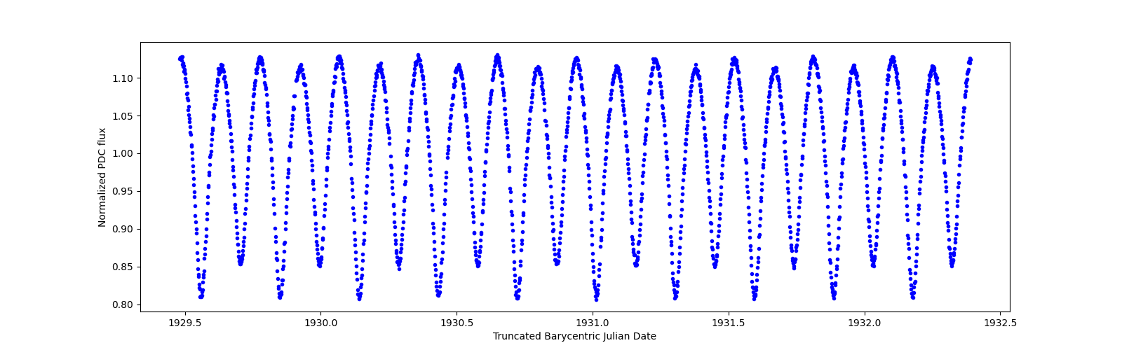 Zoomed-in timeseries plot