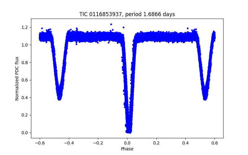 Phase plot