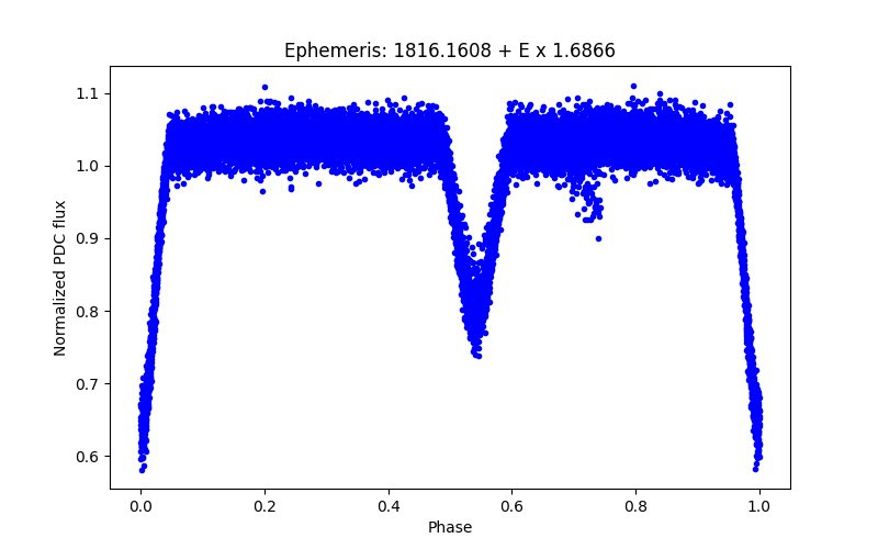 Phase plot