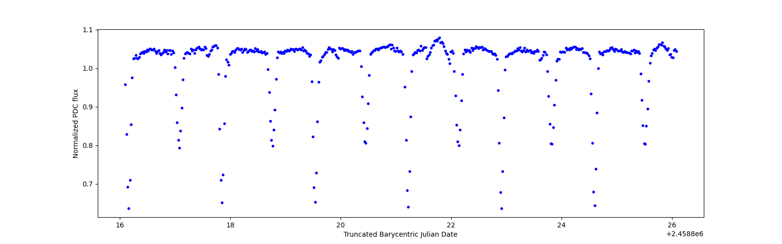 Zoomed-in timeseries plot