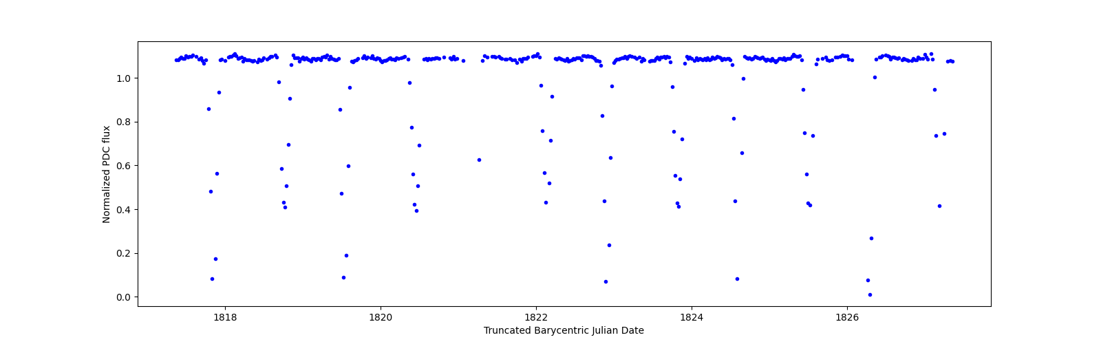 Zoomed-in timeseries plot
