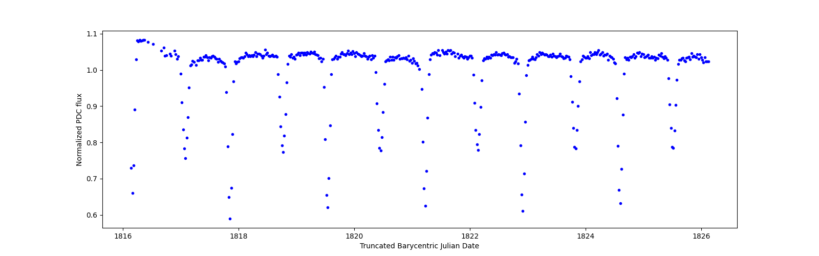 Zoomed-in timeseries plot