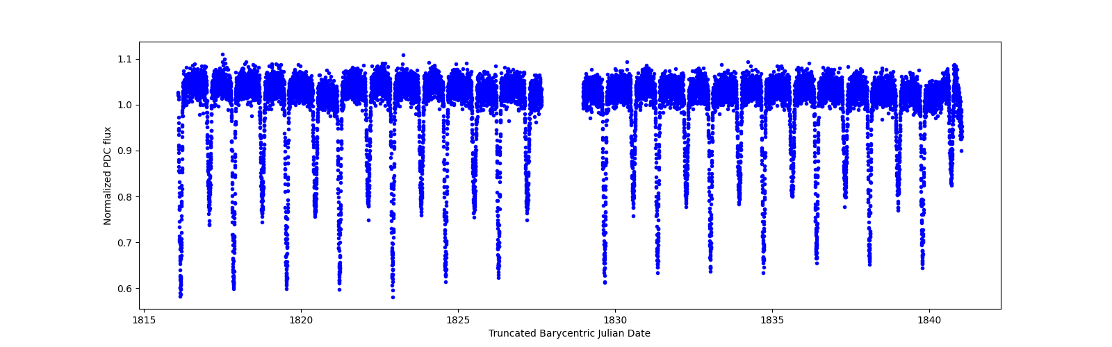 Timeseries plot