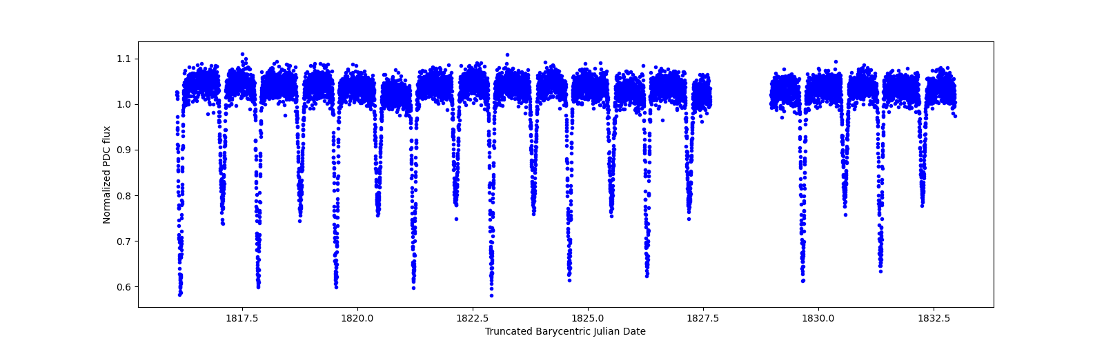 Zoomed-in timeseries plot