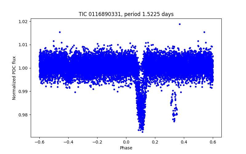 Phase plot