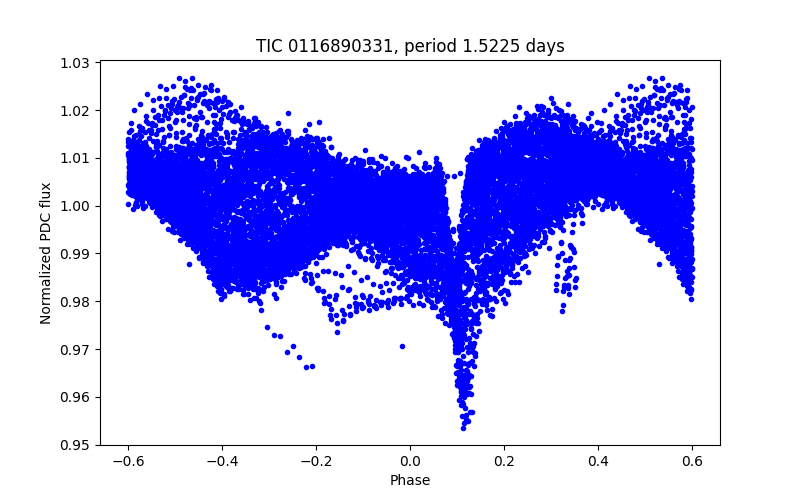 Phase plot