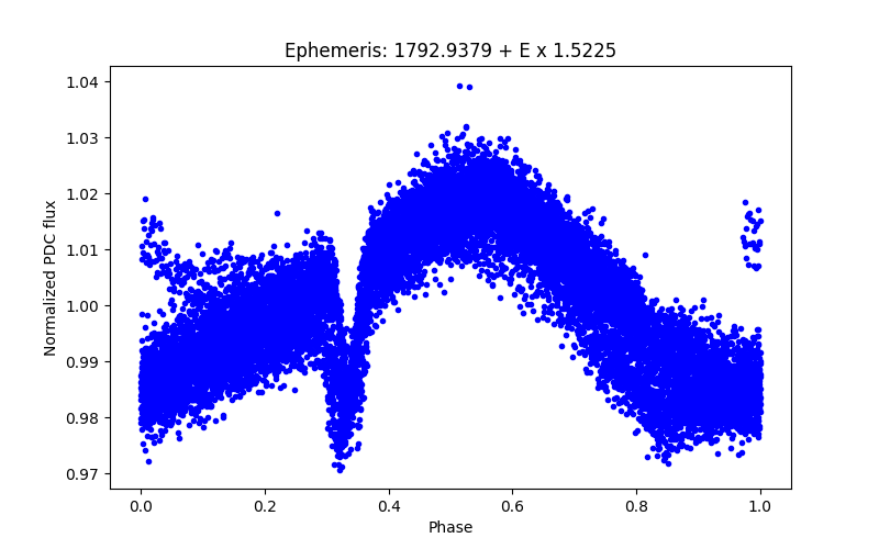 Phase plot