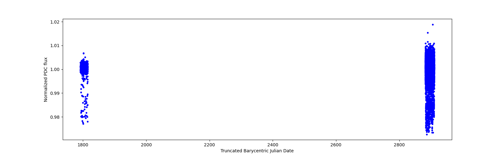 Timeseries plot