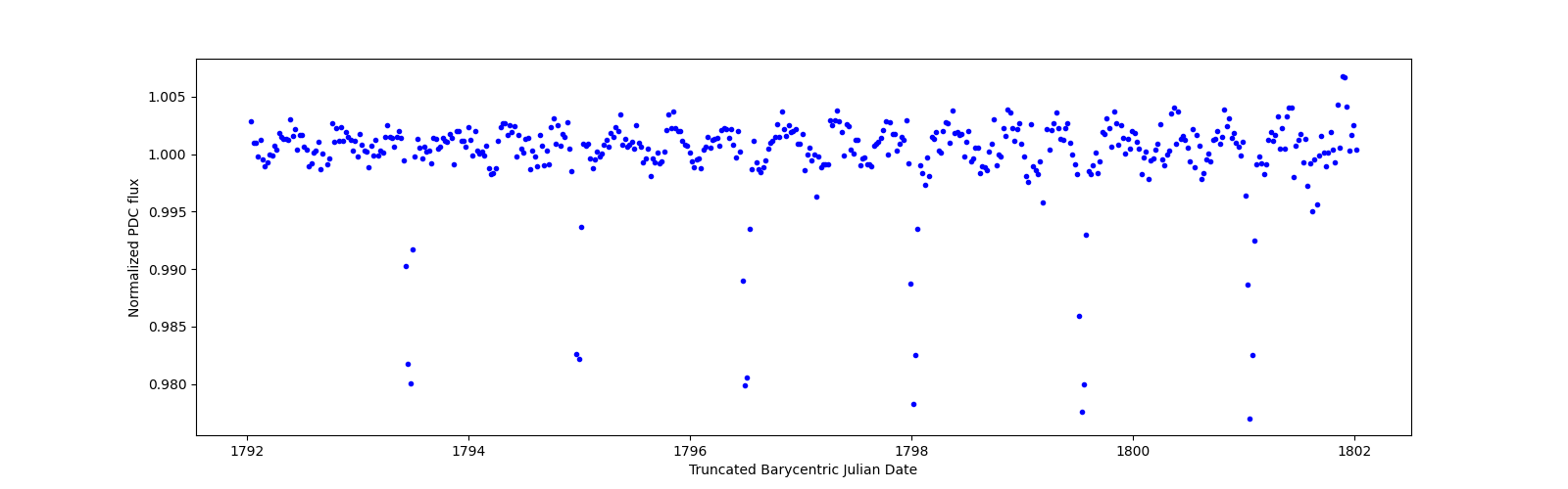 Zoomed-in timeseries plot