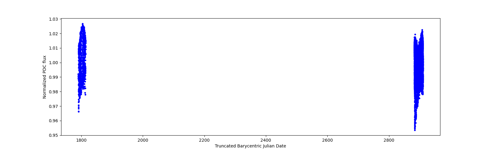 Timeseries plot