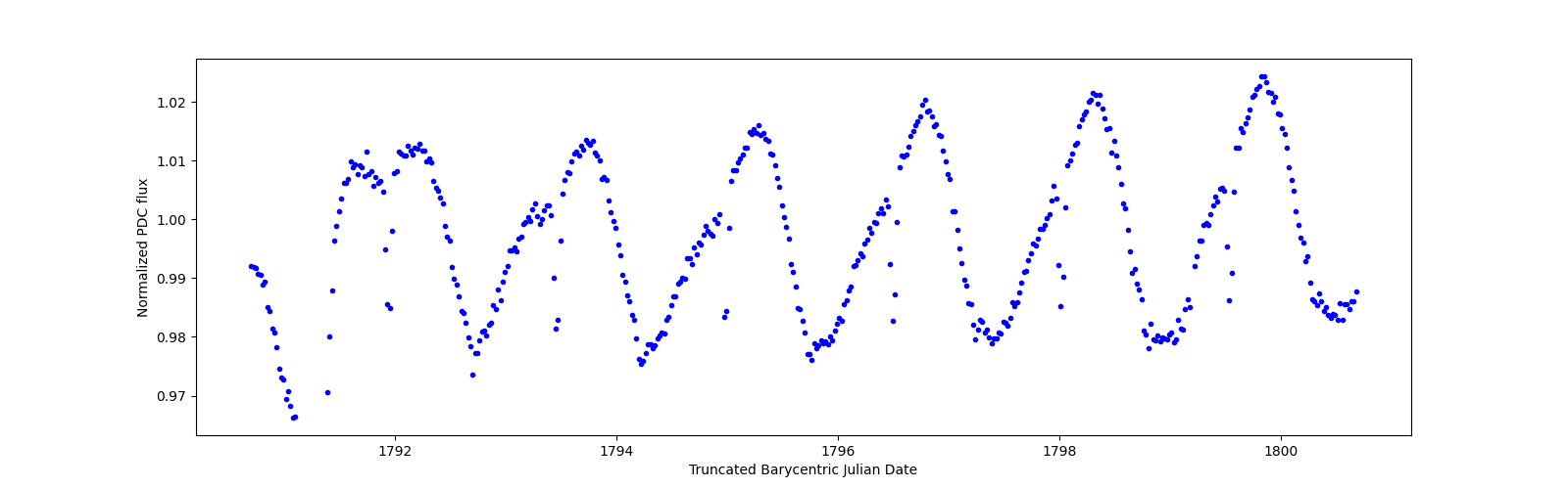Zoomed-in timeseries plot