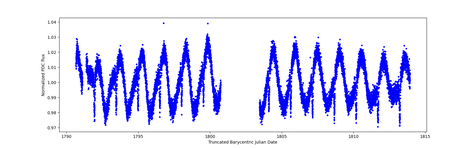 Timeseries plot