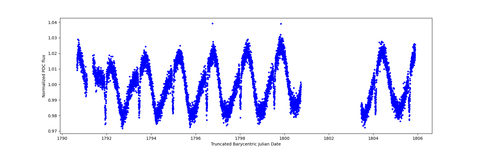 Zoomed-in timeseries plot