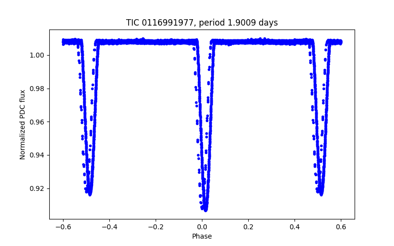 Phase plot