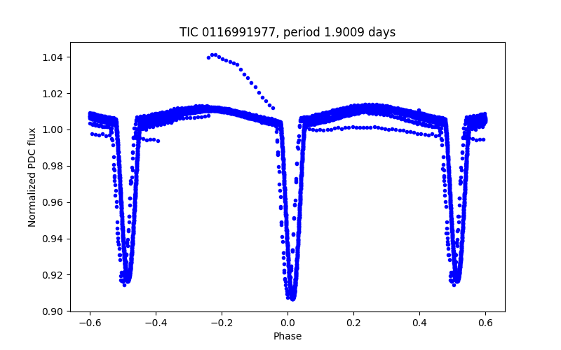 Phase plot