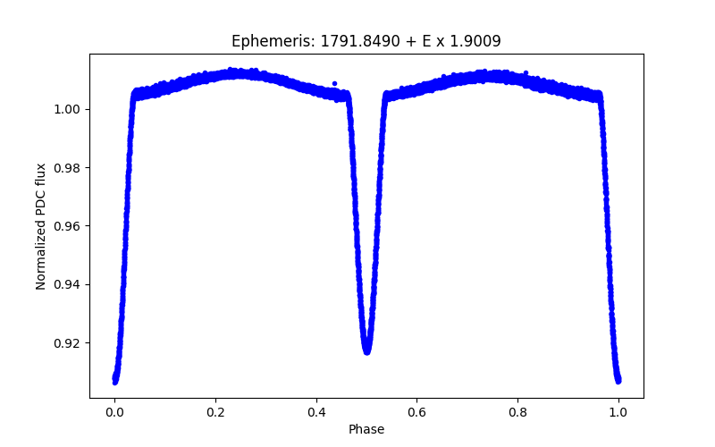 Phase plot