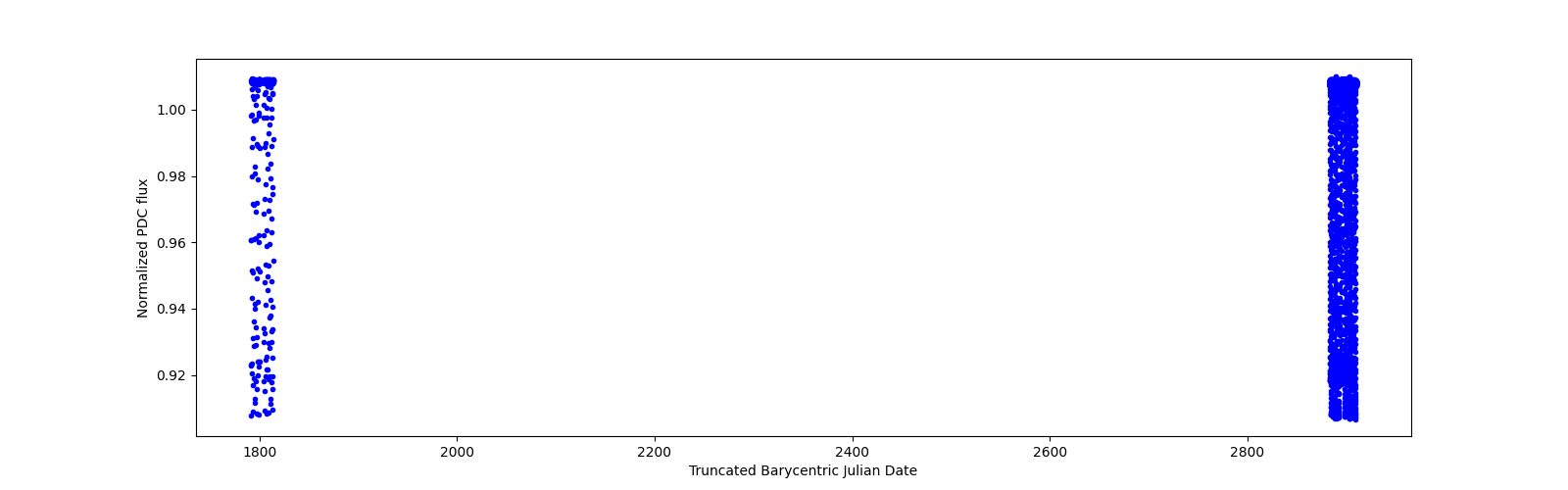 Timeseries plot