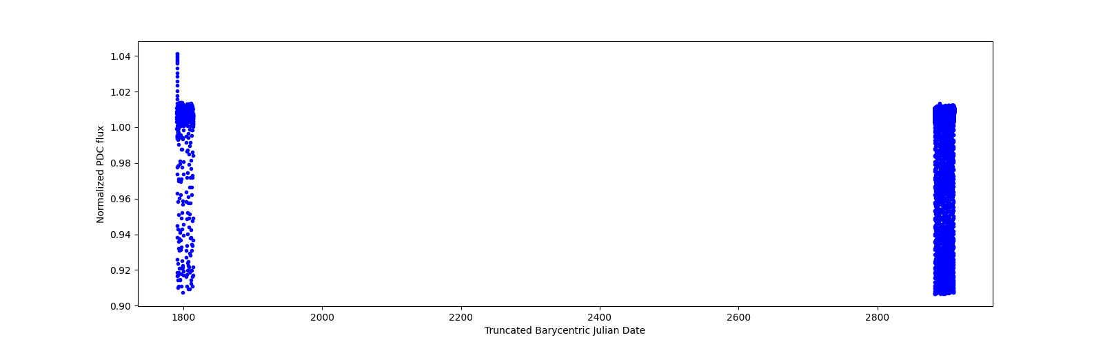 Timeseries plot