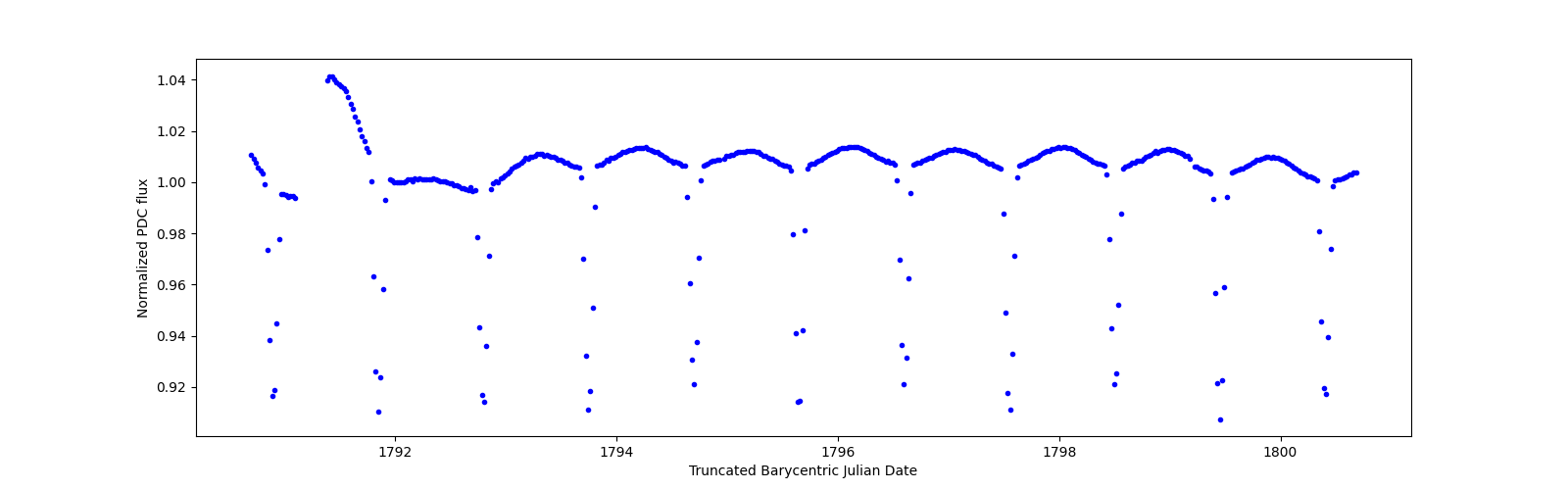 Zoomed-in timeseries plot
