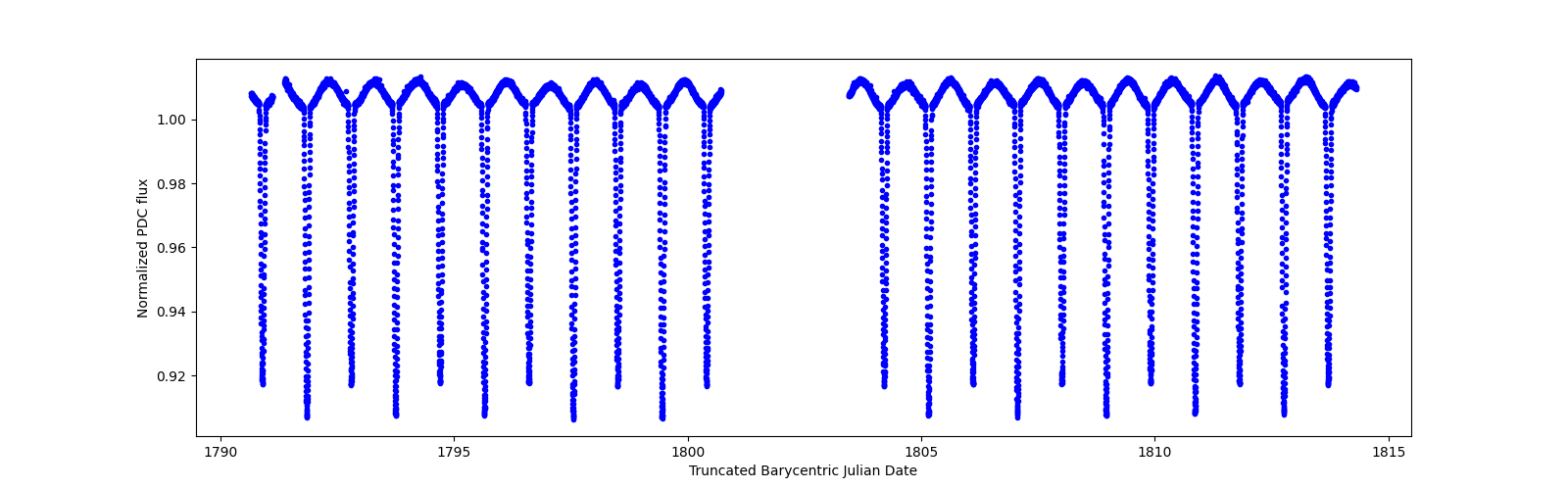 Timeseries plot