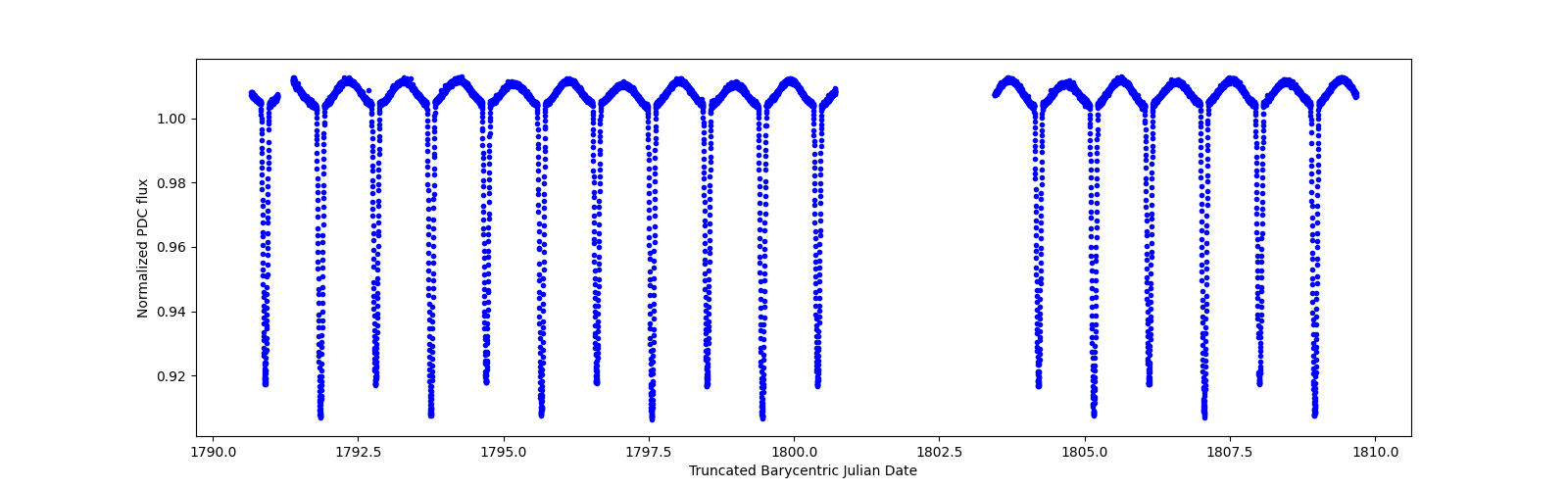 Zoomed-in timeseries plot