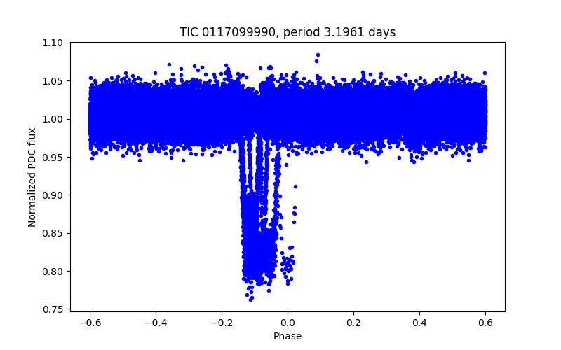 Phase plot